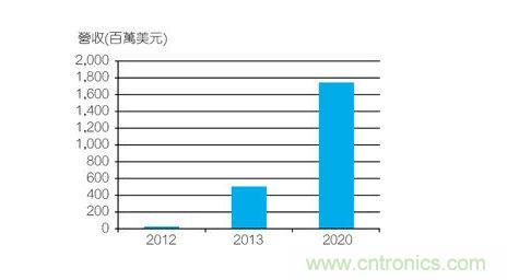 智慧型手機與平板電腦用指紋辨識感測器市場規模