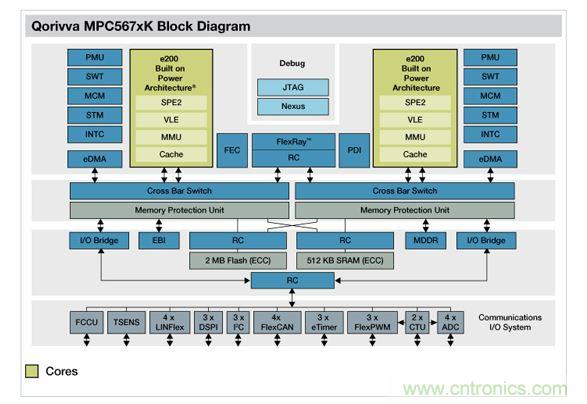 Qorivva MPC567xK結構框圖