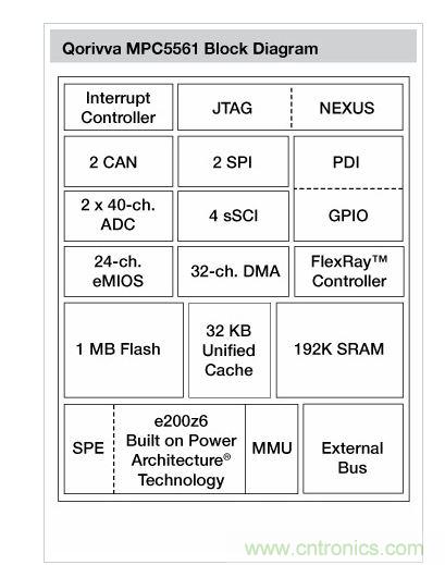 Qorivva MPC5561結構框圖