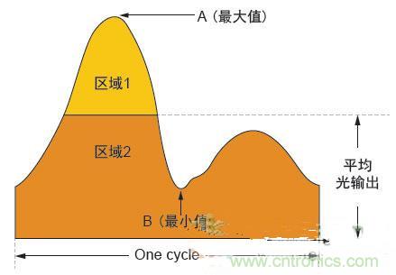 反激LED驅動就真的穩定嗎？為什么PFC調節效果好？