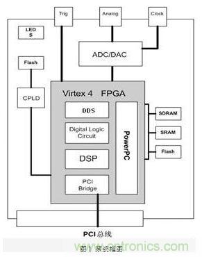 FPGA有門道？一款軟件無線電平臺的設計