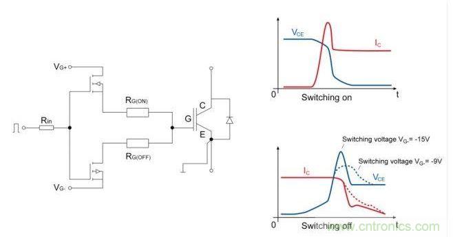 IGBT開關(guān)；右邊是電流和電壓開關(guān)的曲線圖。降低關(guān)斷電壓至可接受的dv/dt負(fù)載的優(yōu)勢(shì)是十分顯著的