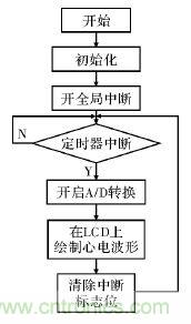 電路簡單的心電采集儀設計，家人不再擔心！