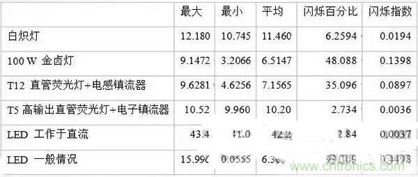 LED閃爍“久攻不下”？看我如何“攻城”！