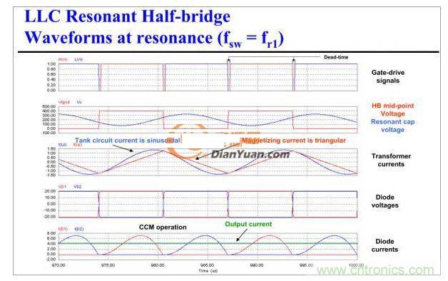 半橋LLC電路中的波形從何而來？