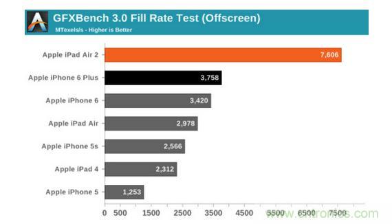 GFXbench 3.0紋理填充能力分數對比圖