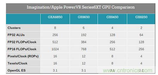 PowerVR 6XT系列參數表