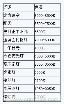 掌握這12個(gè)性能指標(biāo)，LED基礎(chǔ)知識(shí)“那都不是事”！