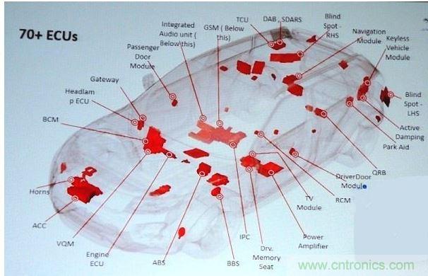 一般Jaguar Land Rover標準車款內含70個以上的ECU