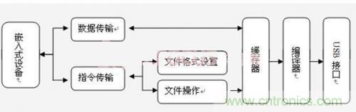 工程師值得推敲的設計：嵌入式USB工業U盤系統的設計