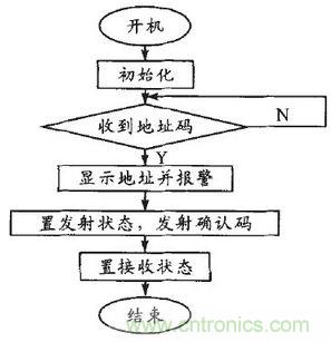 患者的福音：無線病房呼叫器的設計方案