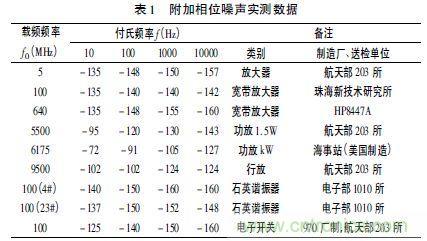 注意啦！專家正解附加相位噪聲測試技術