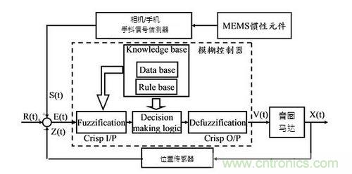 光學防抖系統方塊圖