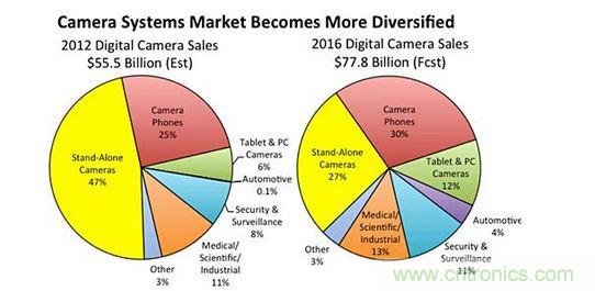  2016年數字相機系統銷售額預測