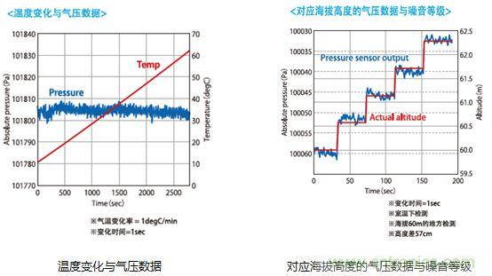 村田解說：從傳感器入手打造“微精致”可穿戴手環