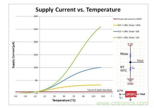 電源電流(µA)與溫度(°C)的關系