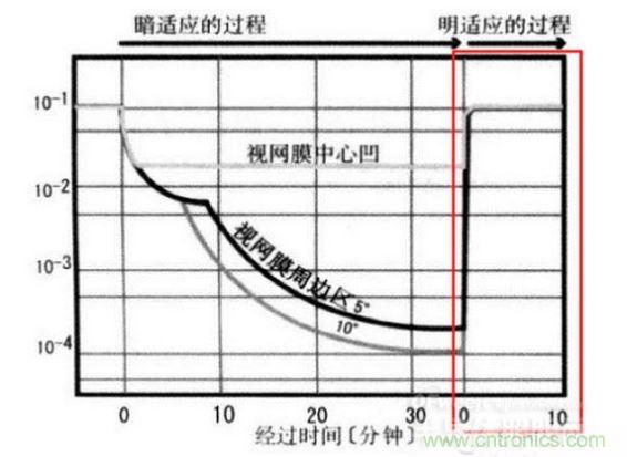 我們能明顯從上圖看到，從明入暗適應時間長，從暗到明的適應時間短（紅色框內）。這些感覺我們也能在我們日常生活經驗中找到感覺。