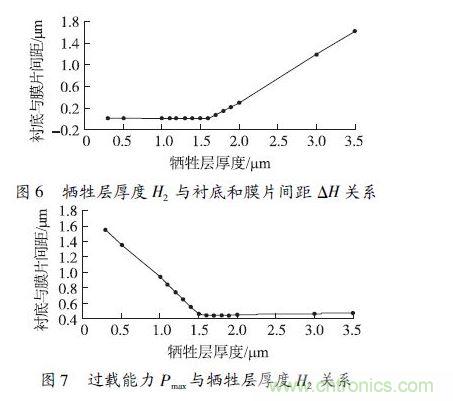 犧牲層厚度H2小于1.6 μm 時(shí)，由于彈性膜片在斷裂前受到襯底的支撐，傳感器的過(guò)載能力隨犧牲層厚度的減小得到顯著提高