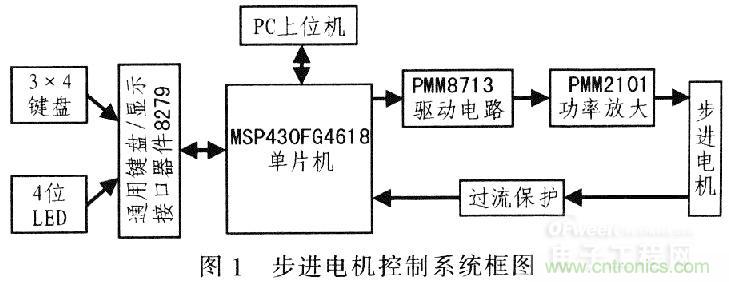 “步步驚心”步進電機控制系統的設計步驟詳解