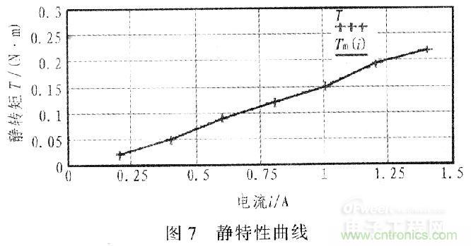 “步步驚心”步進電機控制系統的設計步驟詳解