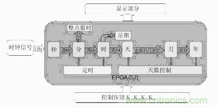 數字日歷的面世，以軟件方式設計硬件的“新坐標”