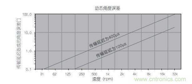 動態角度誤差和轉速之間的線性關系