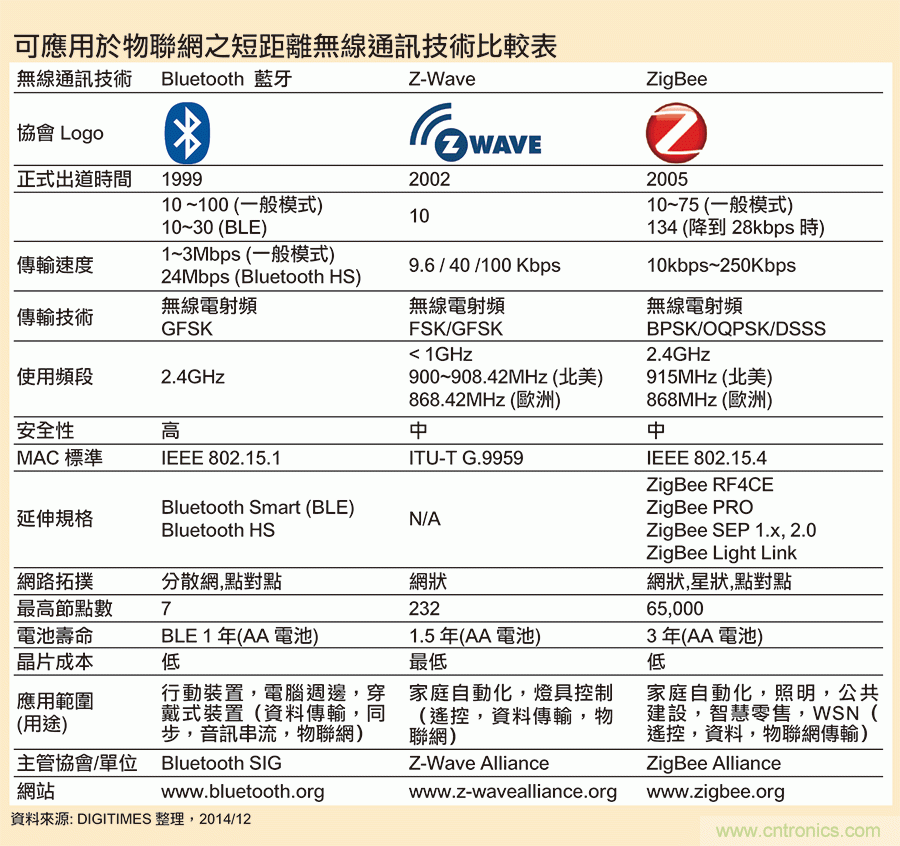 論智能家庭的物聯網連接—ZigBee技術