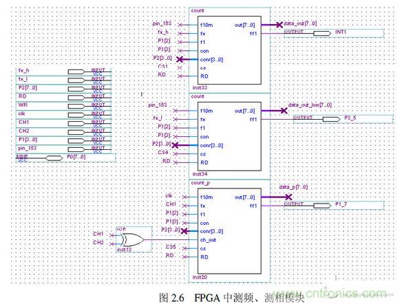 FPGA 模塊