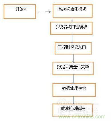 系統軟件流程