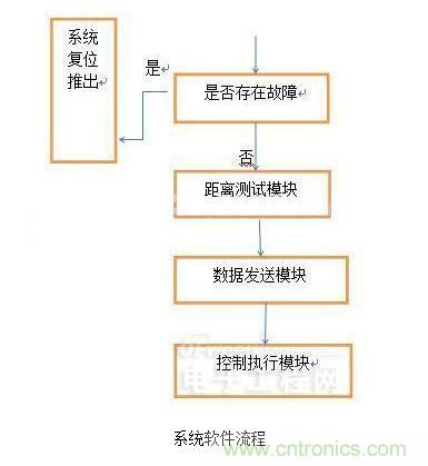 系統軟件流程