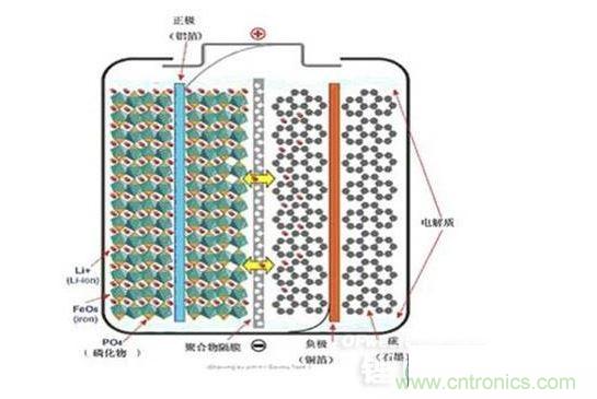 磷酸鐵鋰電池內部結構