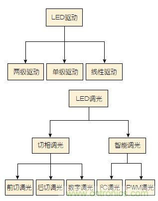 追溯LED照明驅動發展歷程中的那些“可圈可點”