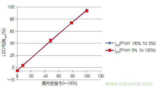 追溯LED照明驅動發展歷程中的那些“可圈可點”