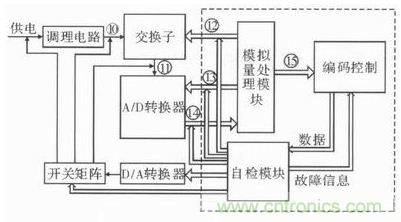 技術前線報道：提高遙測信號處理器測試性的方案