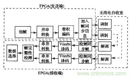 國家重點科研項目：無線分布式采集系統的設計實現