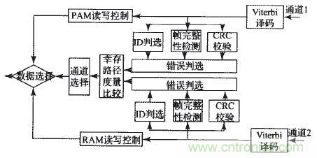 國家重點科研項目：無線分布式采集系統的設計實現