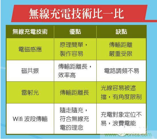 利用共振拉長充電距離