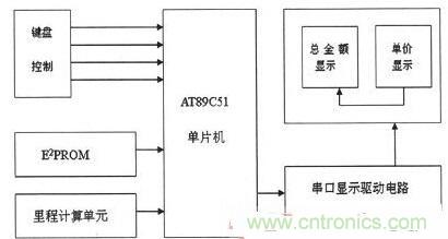 【導讀】為解決出租車的行業收費不合理問題，需要優化出租車計價器。本文針對這一弊端，設計了一款采用KEIL 51進行系統軟件設計和PROTEUS進行系統仿真操作。經調試產品設計良好。 本文主要是以AT89C51微處理器為核心芯片，分別控制DS1302實時時鐘系統、AEE4霍耳傳感測距系統、按鍵系統、AT24C02掉電存儲系統以及數碼顯示系統，達到智能計價的目的。 1出租車智能計價系統總體設計 利用AT89C51作為單片機核心器件設計的智能計價系統，使用方便、靈敏性好，其強大的控制處理功能和可擴展功能為設計電路提供了很好的選擇。利用其I/O端口及其控制的多功能特點，采用按鍵控制進行分屏顯示，實現基本乘車計價和信息顯示功能。系統總體設計框圖如圖1所示。 圖1 系統總體設計框圖 在系統硬件設計中，以AT89C51單片機為控制中心，外接A44E霍爾傳感器信號采集模塊、時鐘模塊、按鍵模塊、顯示模塊以及掉電保護存儲模塊。其中，選用A44E霍爾傳感器信號采集模塊可將磁感應轉換為脈沖信號，從而計測出行車里程；時鐘模塊采用DS1302芯片，設置標準時鐘；掉電存儲模塊采用AT24C02芯片，以確保掉電時數據自動保存在存儲單元；當系統重新上電時，能自動讀取數據；按鍵模塊采用四個按鍵控制，可實現分屏顯示功能；顯示模塊采用8位LED數碼管進行顯示。 2系統軟件設計 2.1系統主程序 在主程序模塊中，不僅需要完成參量和接口的初始化設計、出租車起步價和單價的設置以及中斷、計算等操作，還應設置啟動/清除標志、里程以及價格寄存器，并對其進行初始化。最后，為實現寄存器中內容的完整性及精確性，主程序應能分別完成啟動、清除、計程及計費等操作。 當出租車起步運行時，計價器同時啟動開始計價，根據里程寄存器中的存儲數據進行運算并判別行駛路程是否超過起步價的里程。若已超過起步價里程，則根據里程值、單價數和起步價等來綜合計算當前的乘車費用；當處于等待時段時，若無脈沖輸入，不產生中斷，一旦等待時間超過預設時間則會把等待超標費用另加到乘車總費用中，并顯示相關信息。系統主程序流程圖如圖2所示。 圖2 系統主程序流程圖 2.2系統模塊程序 系統模塊程序主要包括五個服務程序：顯示子程序、里程計數中斷、定時中斷、中途等待中斷和按鍵服務程序。各服務程序介紹如下： （1）顯示子程序。由于采取的是分屏數據顯示方式，因此需要用到4款顯示子程序：時、分、秒的顯示，金額單價的顯示，路程單價的顯示以及標準時間的顯示。 （2）里程計數中斷。霍耳傳感器每輸出一個低電平信號便中斷一次，當里程計數器計滿1000個里程脈沖時，便將當前計數送至里程計數中斷服務程序，并將當前行車里程及相關數據傳至行車里程與乘車費用寄存器中。 （3）定時中斷。在定時中斷服務程序中，設置一次中斷時間為50ms，20次中斷時間為1s，計滿1s后將數據送到相應顯示單元實時顯示。 （4）中途等待中斷。在計數狀態下霍耳開關無信號輸出時，片內定時器啟動。等待計時每達到5分鐘，就會在當前金額基礎上自動加上中途等待費用。等待結束后計價系統自動轉換到正常計價程序。 （5）按鍵服務程序。按鍵服務采取查詢模式，設置在主程序中。當無按鍵按下時，單片機循環運行主程序；按鍵被按下，則轉向運行相應子程序，并進行其他操作處理。 3系統仿真與功能實現 3.1仿真軟件Proteus簡介 Proteus仿真軟件是英國Labcenter Electronics公司設計開發的EDA工具，它不但擁有其它工具軟件的仿真功能，而且可仿真微處理器和相關外圍設備。Proteus軟件功能強大：擁有Proteus電子設計工具，就等同搭建了一個電子設計和分析平臺。利用功能強大的Proteus仿真軟件，我們可以實現對電路的仿真，以確定方案是否可行，并且可使設計過程流暢。 3.2電路功能仿真 首先通過Proteus平臺搭建電路，然后在KEIL中編寫相應代碼，并將生成的HEX文件在Proteus平臺單片機模型中加載，便可看到仿真效果。 （1）單價仿真情況。根據實際情況，白天和夜晚的起步營運價格是不一樣。對白天、夜晚分別進行仿真實驗，得仿真效果如圖3所示。 圖3 單價仿真效果圖 （a）白天單價（b）晚上單價 在圖3中，圖（a）為白天時間段，顯示白天的起步價為6元；圖（b）為夜晚時間段，顯示夜晚的起步價為7元。 （2）其它相關重要參數仿真。另外，對計價系統其他主要方面也進行了仿真研究（為討論問題簡便，忽略了圖3所示電路部分，只顯示數據部分）， 仿真效果如圖4所示。具體介紹如下： 顯示3公里內和3公里外的單價、里程和金額：圖4（a）顯示路程為2公里（3公里內，起步價內），金額為6元；圖4（b）為顯示里程為22公里（3公里外），顯示單價為2元，金額為44元。 圖4 其它相關重要參數仿真 顯示標準時間及里程用時：圖4（c）為當前標準顯示時間08：20：28；圖4（d）為乘車過程用時20分28秒。 有無等待仿真對比效果：圖4（e）為路上沒有等待時間的價格；圖4（f）為路上有等待時間的價格。根據程序設置的每5分鐘加1元，可以看出圖4（f）中路上有等待時問，且等待時間為5分鐘。 （a）三公里內（b）三公里外 （c）標準時間（d）里程用時 （e）無等待時間（f）有等待時間 通過觀察上述仿真效果，可分析得知：能在數碼管上顯示運行單價、乘車里程、行車用時及總費用等相關信息，因此本系統設計達到了預期目標和要求。 4系統實驗及結果分析 按原理圖進行焊接，確保接線無誤后。對實物進行調試與實驗，最終實驗結果如圖5所示。 圖5 功能驗證試驗 由圖5實驗結果可知： （1）圖5（a）為顯示單價。按下鍵1，進入載客狀態，便會顯示單價。 （2）圖5（b）為顯示單價、里程和金額。此外當掉電時，數據被會送入存儲單元，重新上電后能顯示掉電前的相關數據，從而較好地實現掉電存儲保護功能。 （3）圖5（c）為顯示標準時間。按下鍵2便能查看標準時間。 （4）圖5（d）為行車用時。按下鍵3便能實時查看行車用時。 實驗結果表明，利用AT89C51主控，霍爾傳感器進行采集，AT24C02進行掉電存儲保護，配以程序，就能較好地實現出租車智能計價功能。