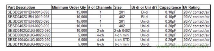  TE公司SESD低電容產品