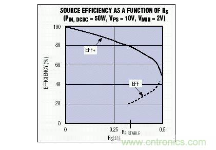 該電源效率隨電源內阻變化曲線說明，對于一個給定的RS值，可能會有多個效率值