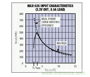 在VMIN以上，MAX1626的輸入I-V特性非常接近于90%效率的理想器件