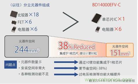 單芯片集成，使設計更簡單