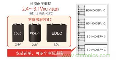 支持各種EDLC