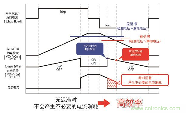 有無遲滯功能的電流消耗比較