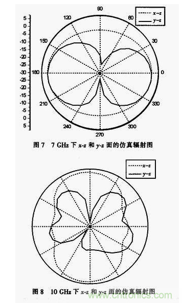 蝶形平面超寬帶天線的設計與實現