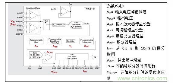 帶系數的 TPIC8101 方框圖