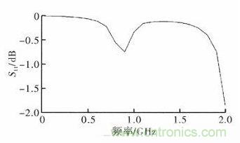 超小型、超高頻段的RFID標(biāo)簽PCB天線(xiàn)的設(shè)計(jì)