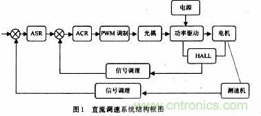 采用可編程模擬器件實現直流伺服電機的調速系統