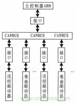 紡織機的電子送經和卷曲系統的設計與實現