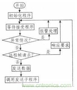 紡織機的電子送經和卷曲系統的設計與實現